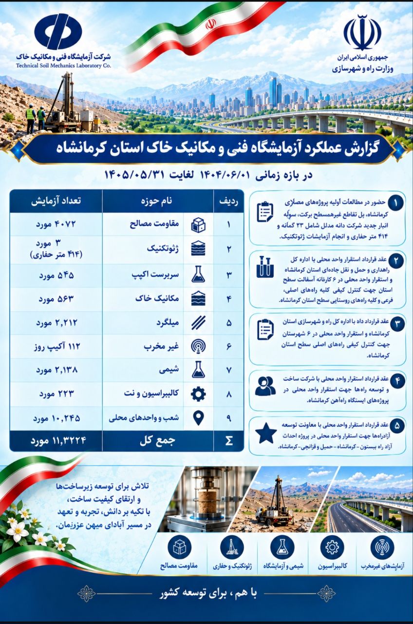 اطلاع‌نگاشت اهم اقدامات شرکت آزمایشگاه فنی و مکانیک خاک طی فعالیت سال دوم دولت در استان کرمانشاه